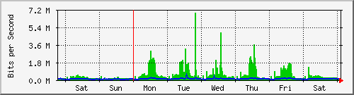 week