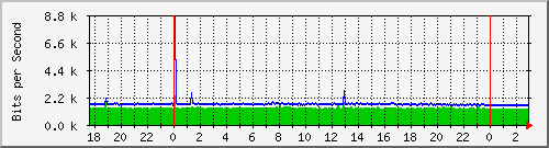 10.1.1.3_eth0.800 Traffic Graph