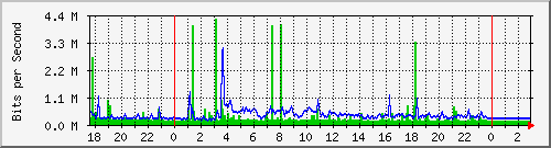 10.1.1.3_eth1 Traffic Graph