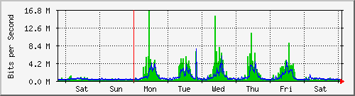 week