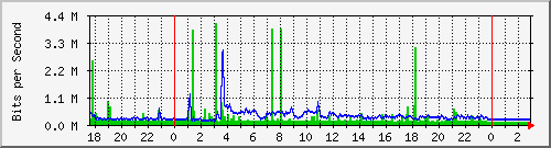 10.1.1.3_tun10 Traffic Graph