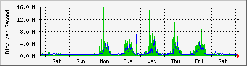 week