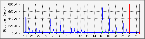 10.1.1.3_tun11 Traffic Graph