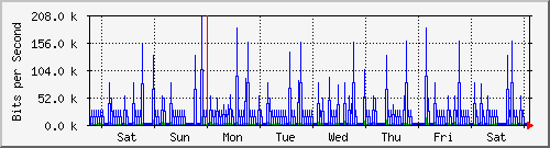 week