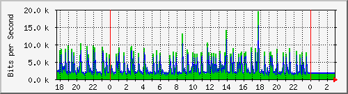 10.1.1.3_tun12 Traffic Graph