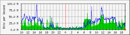 10.1.1.30_eth0 Traffic Graph
