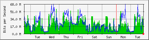 week