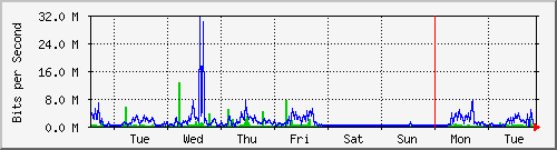 week