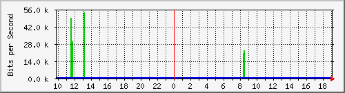 10.1.1.30_eth0.800 Traffic Graph