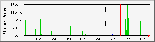 week