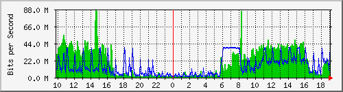 10.1.1.30_eth1 Traffic Graph