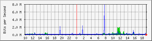 10.1.1.30_eth2 Traffic Graph