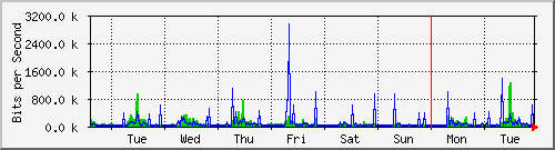 week