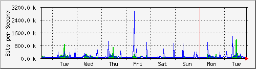 week