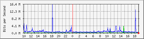 10.1.1.30_tun11 Traffic Graph