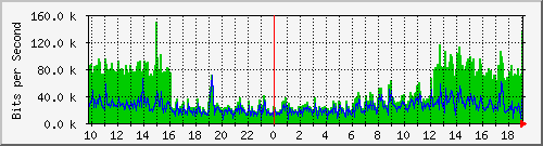 10.1.1.30_tun12 Traffic Graph