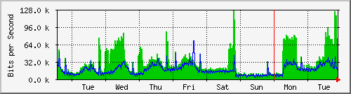 week