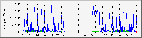 10.1.1.30_tun16 Traffic Graph