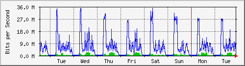 week