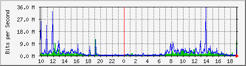 10.1.1.31_eth0 Traffic Graph