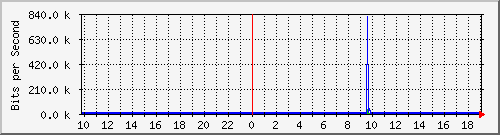 10.1.1.31_eth0.1000 Traffic Graph