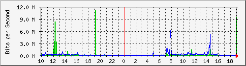 10.1.1.31_eth0.168 Traffic Graph