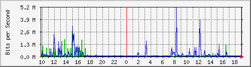 10.1.1.31_eth0.300 Traffic Graph