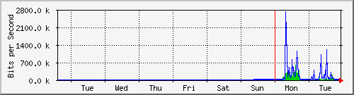 week