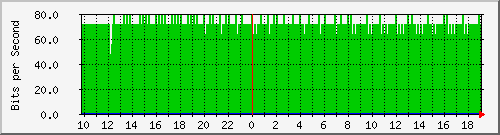 10.1.1.31_eth0.3000 Traffic Graph