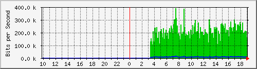 10.1.1.31_eth0.700 Traffic Graph
