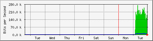 week