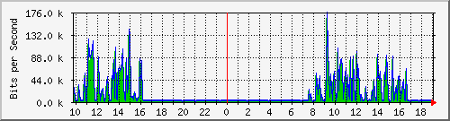 10.1.1.31_eth0.800 Traffic Graph