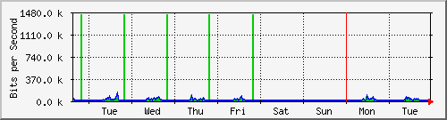 week