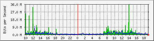 10.1.1.31_eth1 Traffic Graph