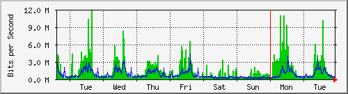 week