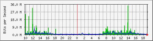 10.1.1.31_tun10 Traffic Graph