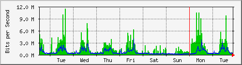 week
