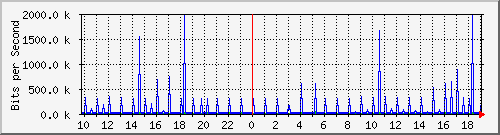 10.1.1.31_tun11 Traffic Graph