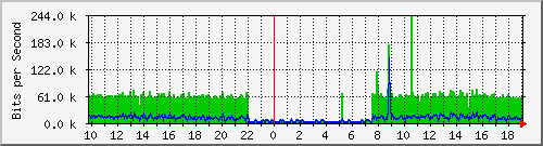 10.1.1.31_tun12 Traffic Graph