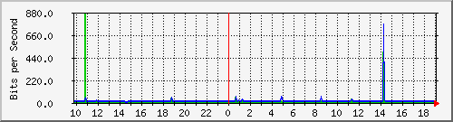 10.1.1.31_tun13 Traffic Graph