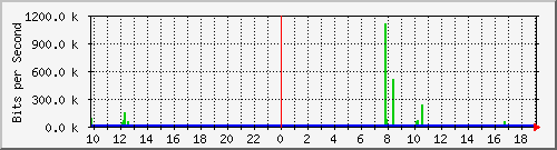 10.1.1.31_tun14 Traffic Graph