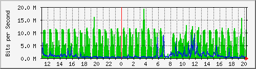 10.1.1.32_eth0 Traffic Graph