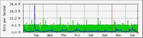 week