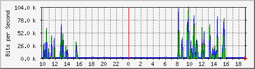 10.1.1.32_eth0.800 Traffic Graph
