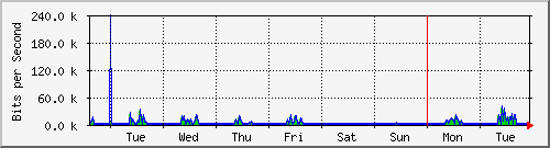 week