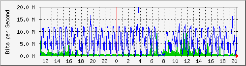 10.1.1.32_eth1 Traffic Graph