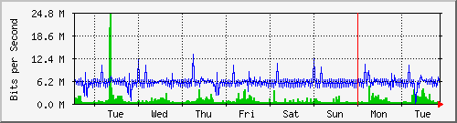 week
