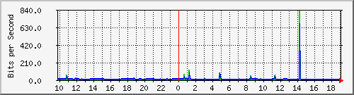 10.1.1.32_tun10 Traffic Graph