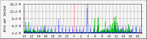 10.1.1.32_tun13 Traffic Graph