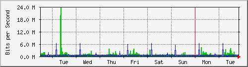 week